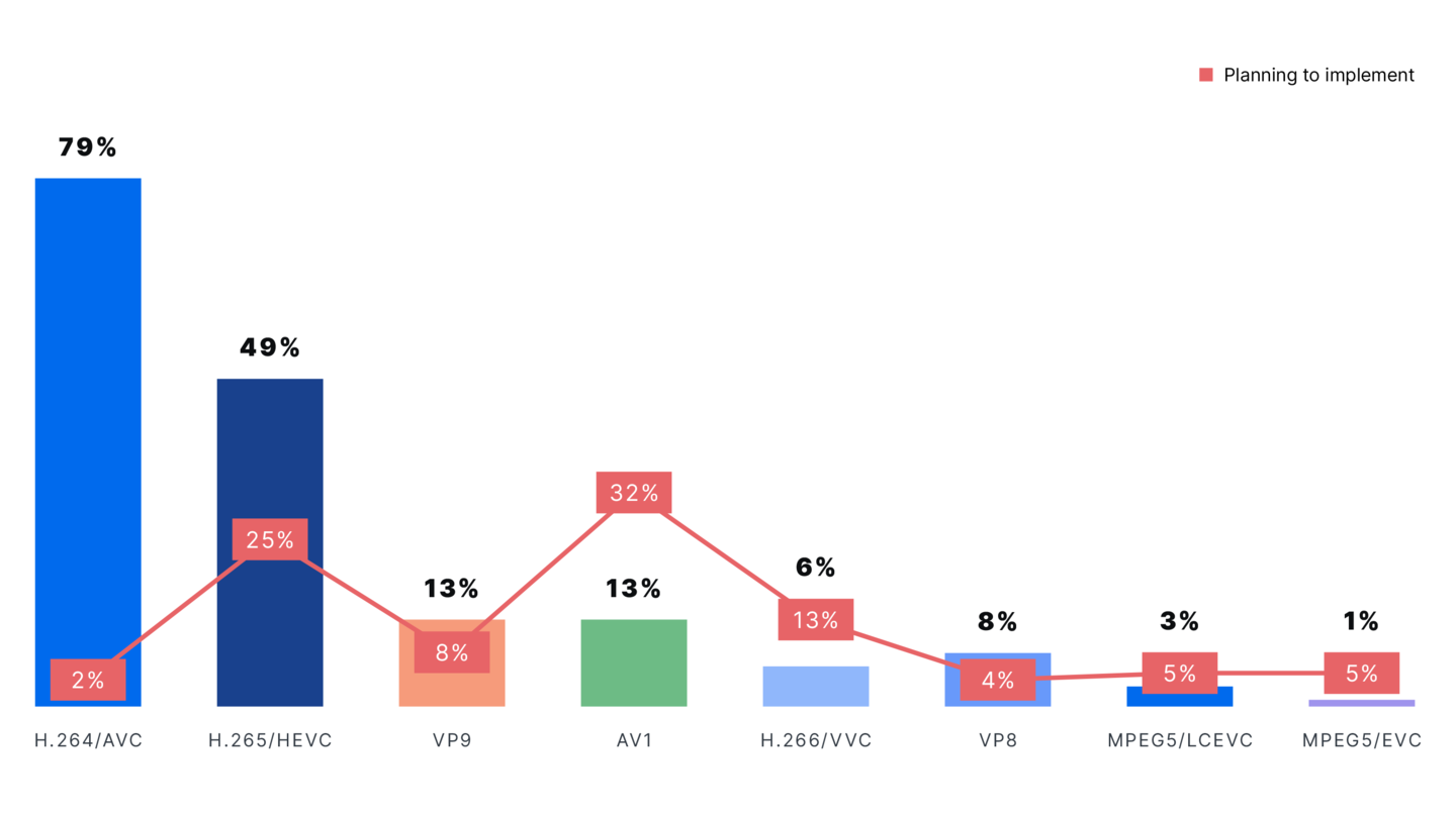 Bitmovin’s Video Developer Report highlights AI’s role