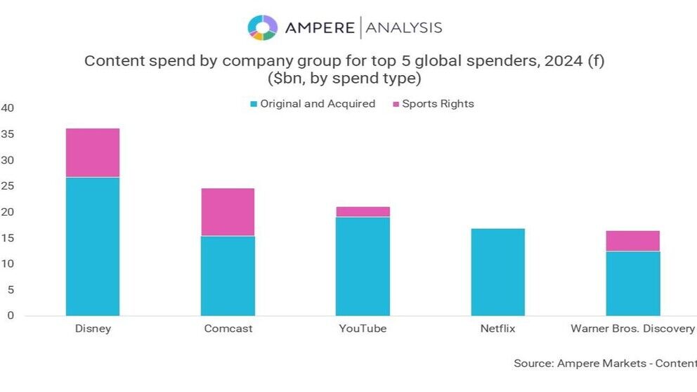 YouTube ranks second for non-sports content spend, says Ampere report.jpg